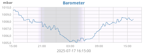 Barometer