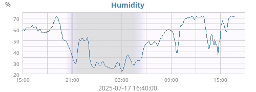 Humidity