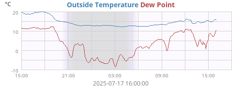 Outside Temperature