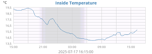Inside Temperature