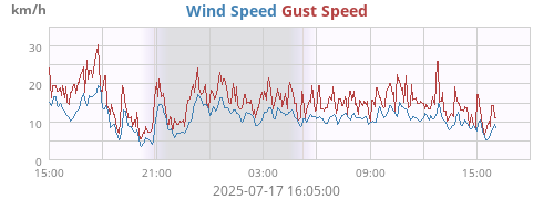 Wind Speed