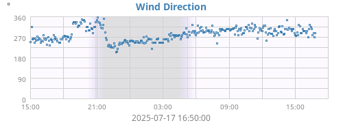 Wind Direction