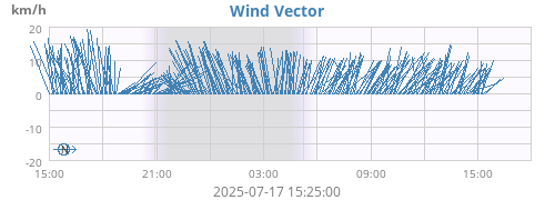 Wind Vector