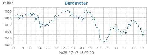 Barometer