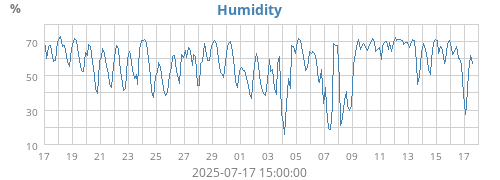 Humidity