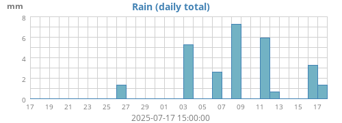 Rain
