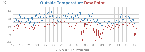 Outside Temperature