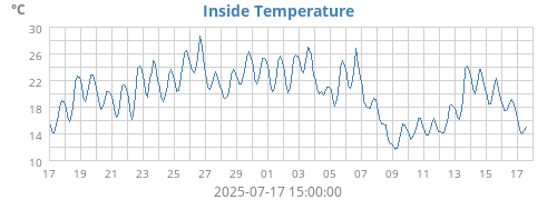 Inside Temperature
