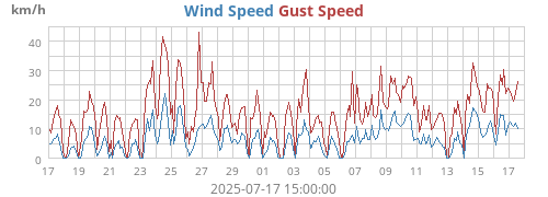 Wind Speed