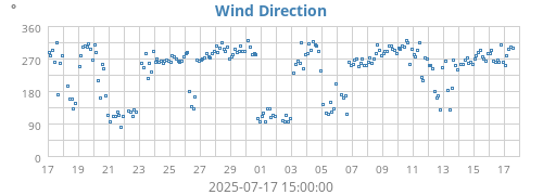 Wind Direction
