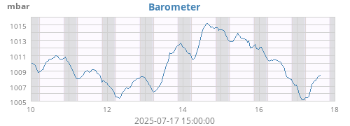 Barometer