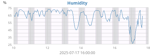 Humidity