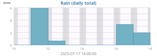 Rain