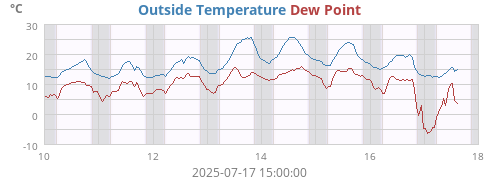Outside Temperature