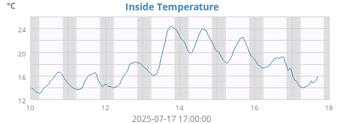 Inside Temperature