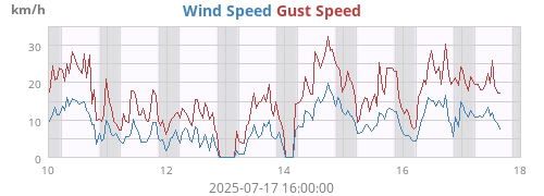 Wind Speed