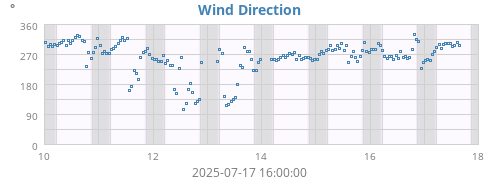 Wind Direction