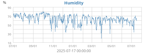 Humidity