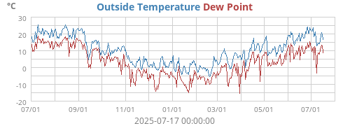 Outside Temperature