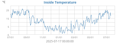 Inside Temperature