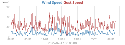 Wind Speed