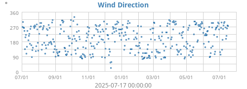 Wind Direction